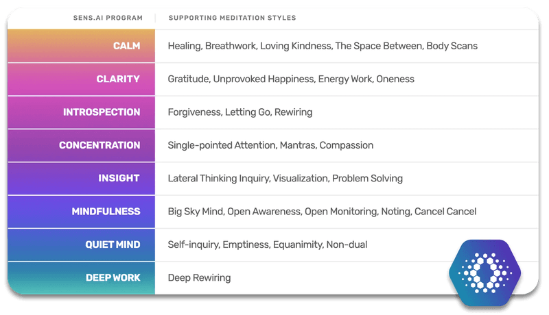 Sensai meditation pairings chart for achieving optimal brain states