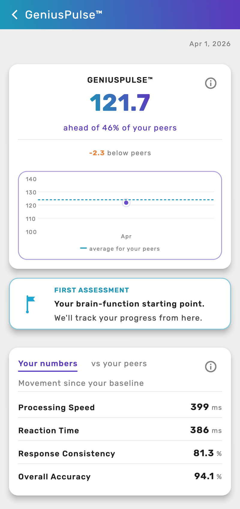 A first-assessment result screen, showing the Score with no baseline comparison