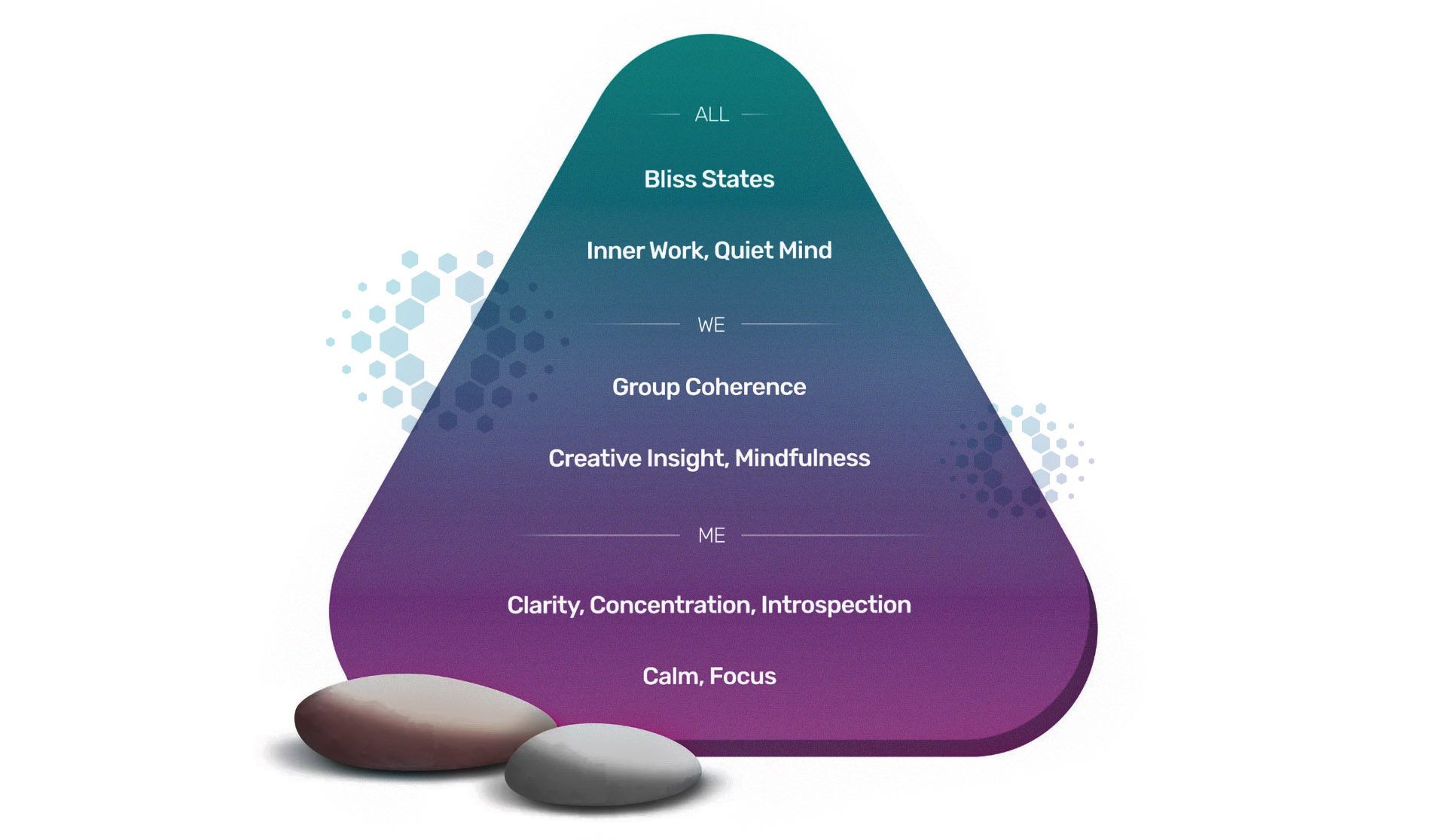 meditation style pyramid infographic